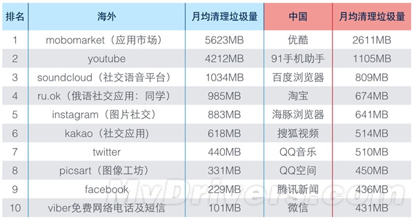 手機里誰的“垃圾”最多？第二名超吃驚